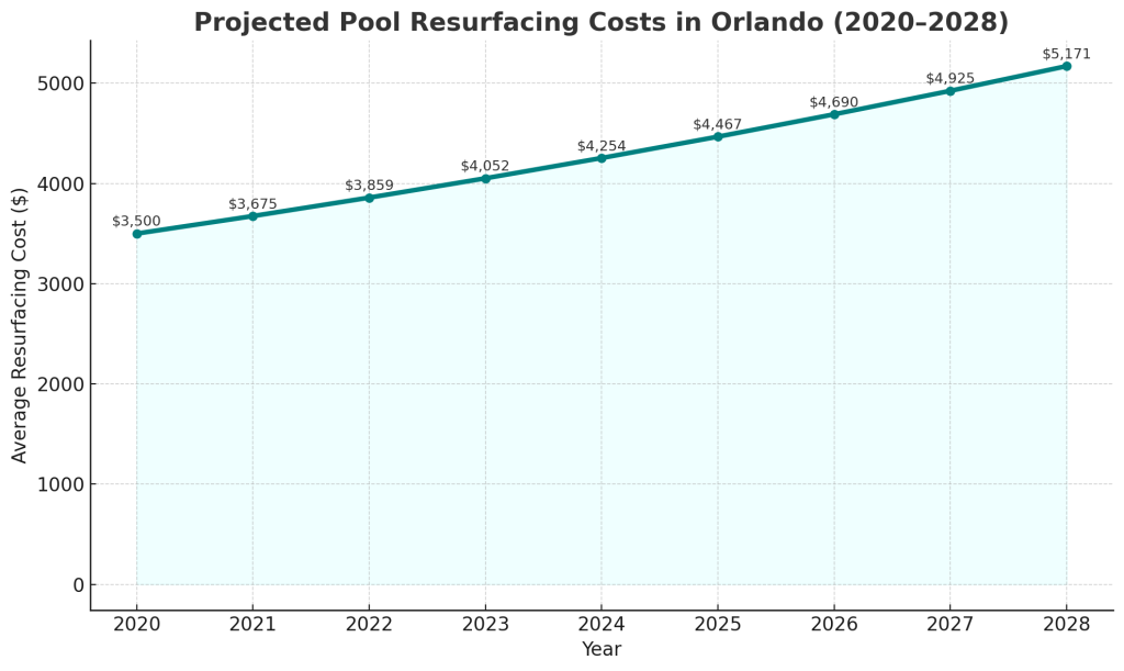 Cost increase trend for Pool Resurfacing Orlando. 