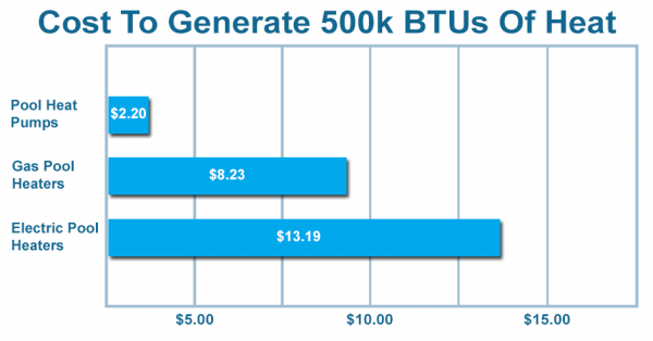 Heating Cost Comparison Pool Heat Pumps